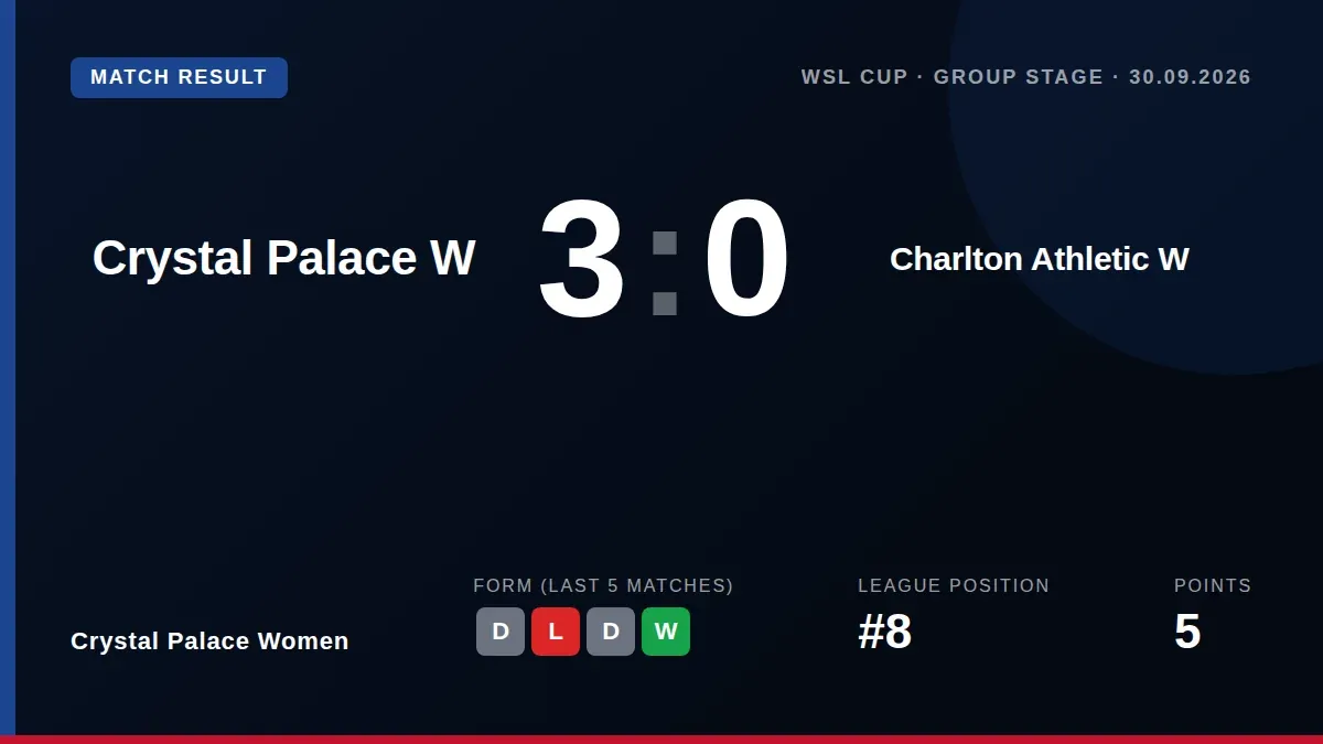 Crystal Palace Women secured a 3-0 victory over Charlton Athletic Women in the WSL Cup Group Stage, a result that lifts...