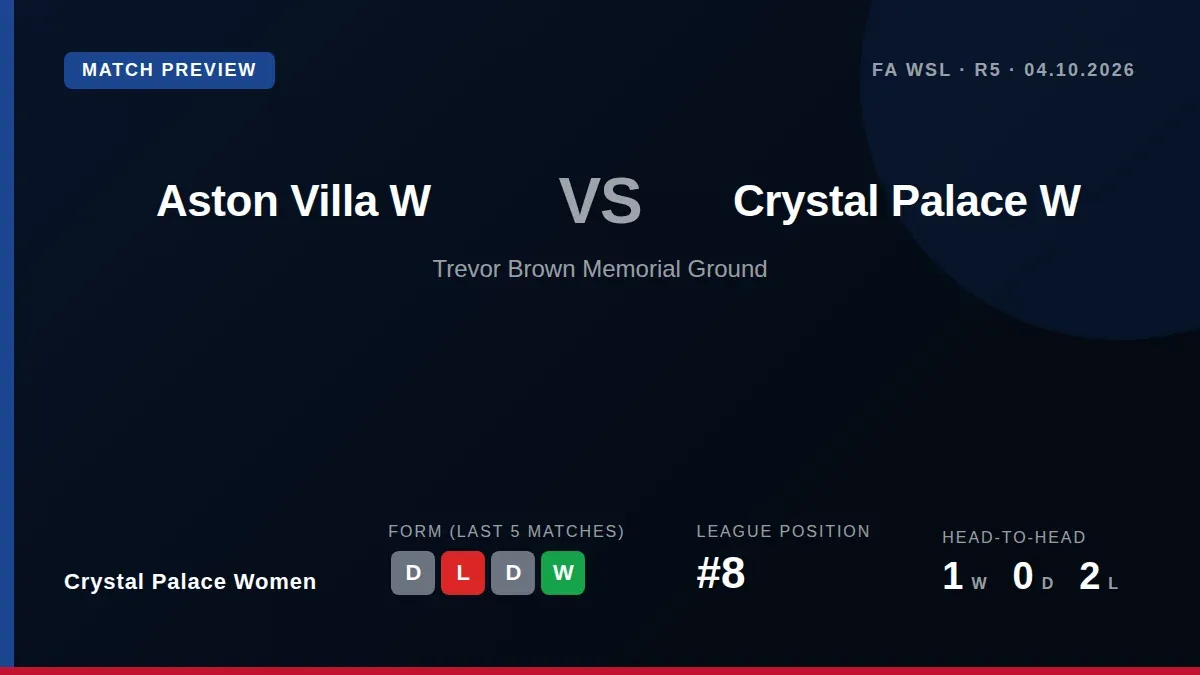 Crystal Palace Women visit Aston Villa on Sunday aiming for a second league win, with Bethany England scoring her first...