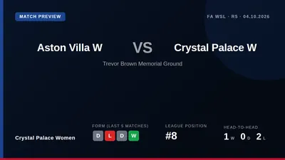 Crystal Palace Women visit Aston Villa on Sunday aiming for a second league win, with Bethany England scoring her first...