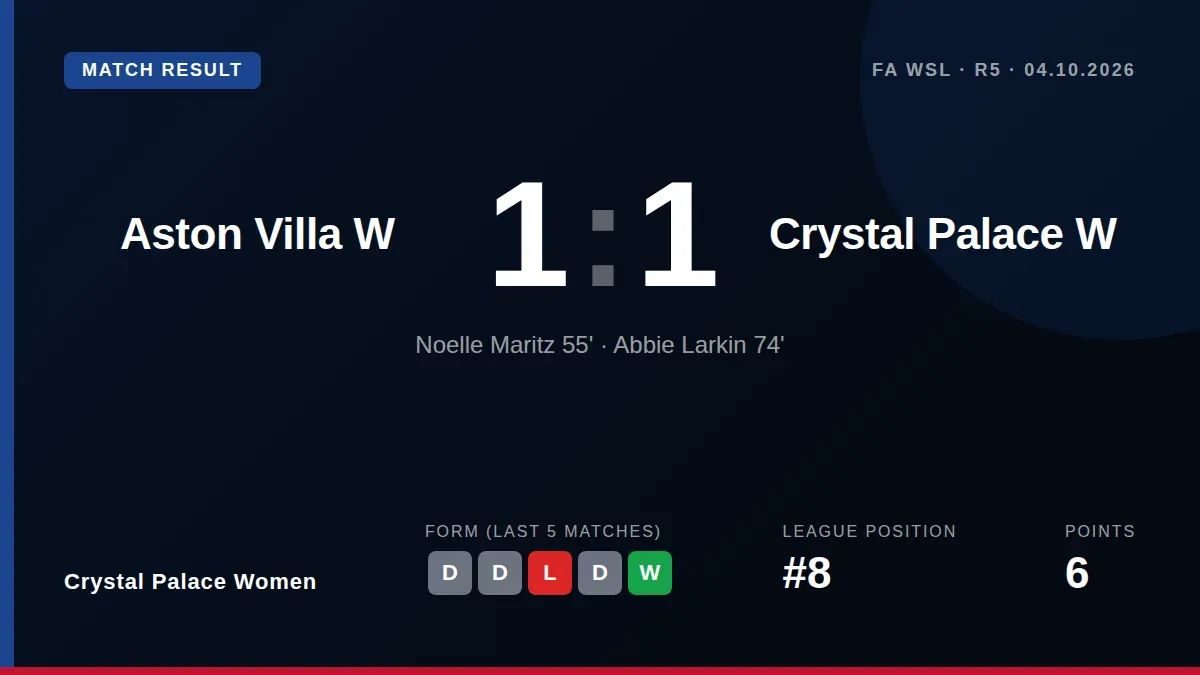 Crystal Palace Women earned a 1-1 draw at Aston Villa in the Women's Super League, with Abbie Larkin scoring the...