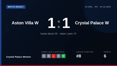 Crystal Palace Women earned a 1-1 draw at Aston Villa in the Women's Super League, with Abbie Larkin scoring the...