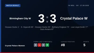 Crystal Palace Women came from behind three times to draw 3-3 at Birmingham City, with Bethany England scoring her first...