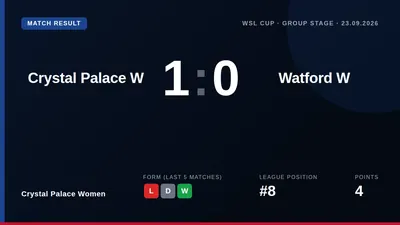 Crystal Palace Women beat Watford Women 1-0 in the WSL Cup thanks to Shannon O'Brien's late goal, moving on from a 7-0...
