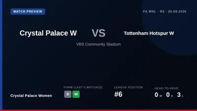Crystal Palace Women, unbeaten in two games, face fourth-placed Tottenham Hotspur Women at the VBS Community Stadium on...