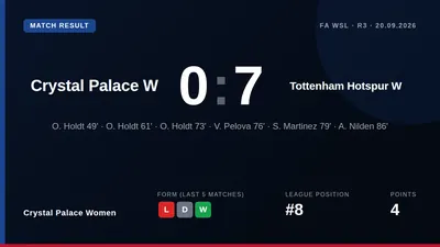 Crystal Palace Women were beaten 7-0 by Tottenham Hotspur in the WSL, a heavy loss that sees them drop to eighth place...